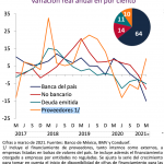 Sofomes apoyan a proveedores mexicanos que se ven impactados por falta de liquidez