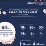 ADSMOVIL: Celebración del Día de la Madre, cuáles son las preferencia de compra online de los latinoamericanos