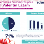 Adsmovil: ¿Cuáles son las preferencias de compra en San Valentín?