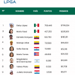 Dos mexicanas son las golfistas más exitosas de Latinoamérica