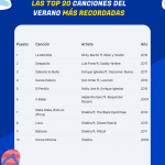 Encuesta de BonusFinder revela cuales son las canciones del verano más recordadas por los mexicanos
