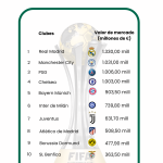 El Monterrey, entre los 20 equipos con mayor valor de mercado del Mundial de Clubes