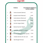 Análisis de ApuestaMéxico: estos son los porteros más fiables de la Liga MX